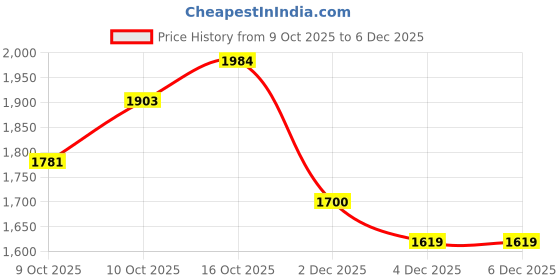 myntra.com StyleCast x Revolte Women One Handle Shoulder Bag stylecast x revolte Price History Graph from 9 Oct 2025 to 6 Dec 2025