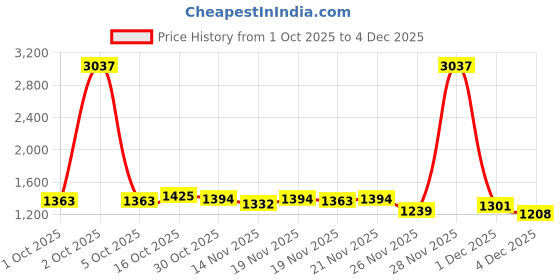 myntra.com StyleCast x Revolte Women One Handle Shoulder Bag stylecast x revolte Price History Graph from 1 Oct 2025 to 4 Dec 2025