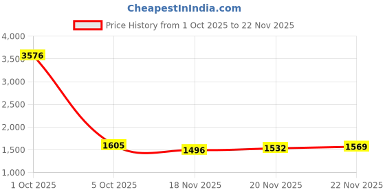 myntra.com StyleCast x Revolte Women One Handle Shoulder Bag stylecast x revolte Price History Graph from 1 Oct 2025 to 22 Nov 2025