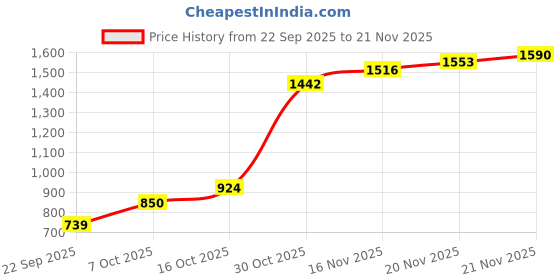 myntra.com StyleCast x Revolte Women One Handle Structured Handheld Bag with Zip Detail stylecast x revolte Price History Graph from 22 Sep 2025 to 21 Nov 2025
