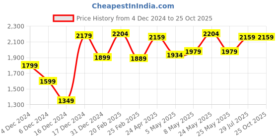 myntra.com StyleCast x Revolte Women One Shoulder A-Line Mini Dress stylecast x revolte Price History Graph from 4 Dec 2024 to 25 Oct 2025