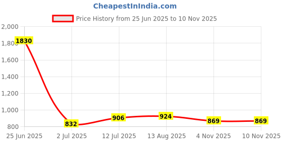 myntra.com StyleCast x Revolte Women One Shoulder Cinched Waist Crop Top stylecast x revolte Price History Graph from 25 Jun 2025 to 8 Nov 2025