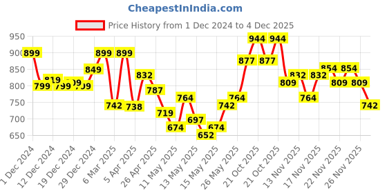 myntra.com StyleCast x Revolte Women One Shoulder Regular Top stylecast x revolte Price History Graph from 1 Dec 2024 to 4 Dec 2025