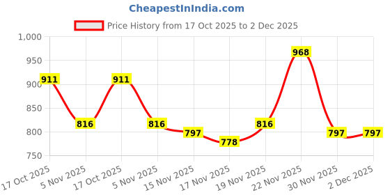 myntra.com StyleCast x Revolte Women One Shoulder Regular Top stylecast x revolte Price History Graph from 17 Oct 2025 to 2 Dec 2025