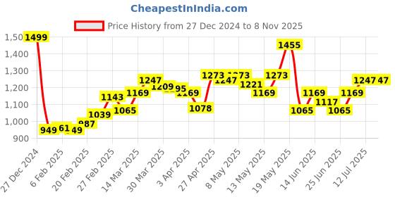 myntra.com StyleCast x Revolte Women One Shoulder Ruffled Bodycon Dress stylecast x revolte Price History Graph from 27 Dec 2024 to 7 Nov 2025