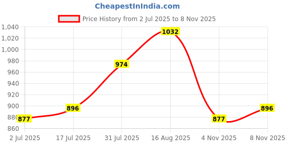 myntra.com StyleCast x Revolte Women One Shoulder Tie-Ups Georgette Regular Top stylecast x revolte Price History Graph from 2 Jul 2025 to 8 Nov 2025