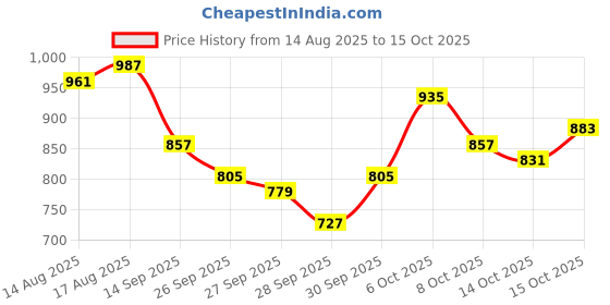 myntra.com StyleCast x Revolte Women One Shoulder Top stylecast x revolte Price History Graph from 14 Aug 2025 to 15 Oct 2025