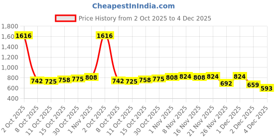myntra.com StyleCast x Revolte Women One Shoulder Top stylecast x revolte Price History Graph from 2 Oct 2025 to 4 Dec 2025