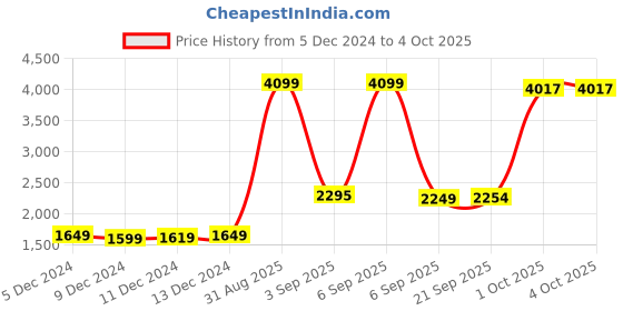 myntra.com StyleCast x Revolte Women Open Front Jacket stylecast x revolte Price History Graph from 5 Dec 2024 to 4 Oct 2025