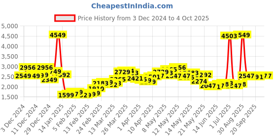 myntra.com StyleCast x Revolte Women Open Front Jacket stylecast x revolte Price History Graph from 3 Dec 2024 to 4 Oct 2025