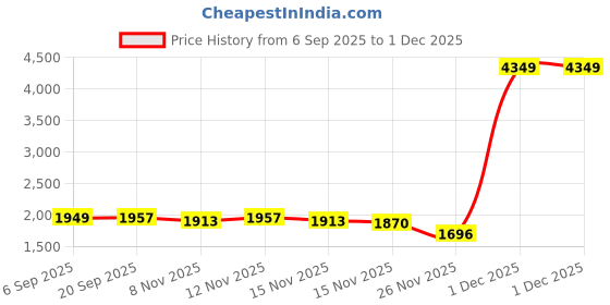 myntra.com StyleCast x Revolte Women Open Front Jacket stylecast x revolte Price History Graph from 6 Sep 2025 to 30 Nov 2025