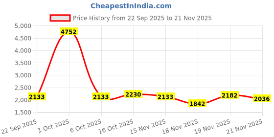 myntra.com StyleCast x Revolte Women Open Front Shrug stylecast x revolte Price History Graph from 22 Sep 2025 to 21 Nov 2025
