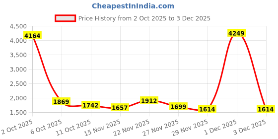 myntra.com StyleCast x Revolte Women Open Knit Long Sleeves Pullover stylecast x revolte Price History Graph from 2 Oct 2025 to 1 Dec 2025