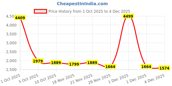 myntra.com StyleCast x Revolte Women Open Knit Off-Shoulder Pullover Sweaters stylecast x revolte Price History Graph from 1 Oct 2025 to 4 Dec 2025