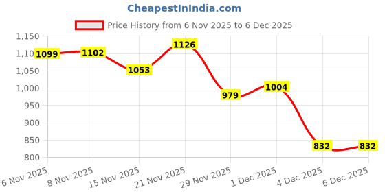 myntra.com StyleCast x Revolte Women Open Knit Round Neck Pullover Sweaters stylecast x revolte Price History Graph from 6 Nov 2025 to 5 Dec 2025