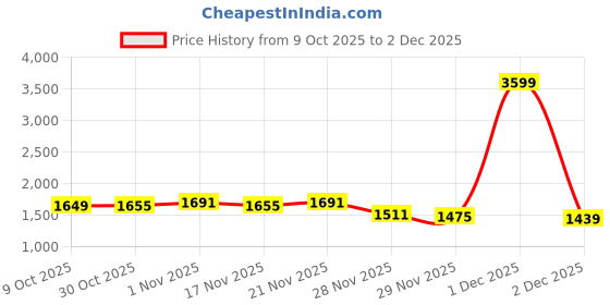 myntra.com StyleCast x Revolte Women Open Knit Self Design Round Neck Applique Pullover stylecast x revolte Price History Graph from 9 Oct 2025 to 1 Dec 2025