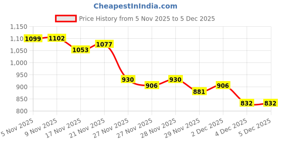 myntra.com StyleCast x Revolte Women Open Knit Self Design V-Neck Pullover Sweater stylecast x revolte Price History Graph from 5 Nov 2025 to 4 Dec 2025