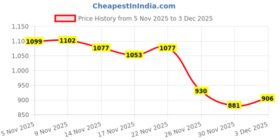 myntra.com StyleCast x Revolte Women Open Knit V-Neck Pullover Sweater stylecast x revolte Price History Graph from 5 Nov 2025 to 3 Dec 2025