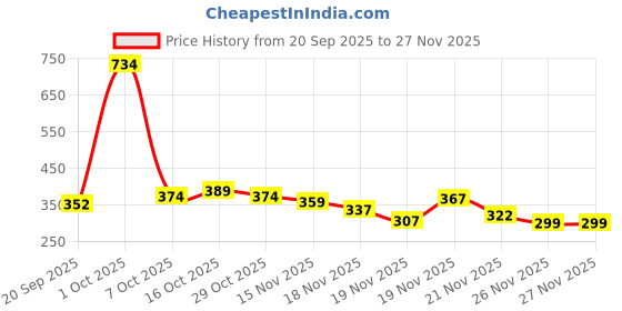 myntra.com StyleCast x Revolte Women Oval Studs Earrings stylecast x revolte Price History Graph from 20 Sep 2025 to 25 Nov 2025
