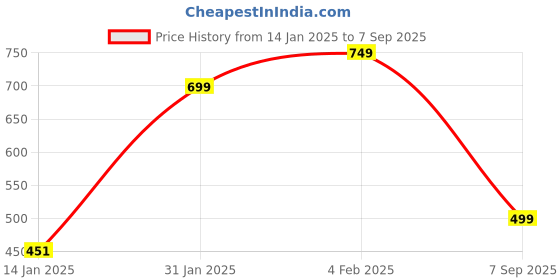 myntra.com StyleCast x Revolte Women Oxidised Silver-Plated Kada Bracelet stylecast x revolte Price History Graph from 14 Jan 2025 to 7 Sep 2025