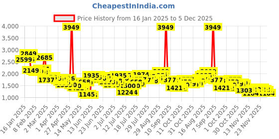 myntra.com StyleCast x Revolte Women Pleated A-Line Midi Skirt stylecast x revolte Price History Graph from 16 Jan 2025 to 5 Dec 2025