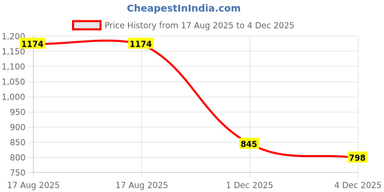 myntra.com StyleCast x Revolte Women Polka Dot Print Scarf Neck Tube Top stylecast x revolte Price History Graph from 17 Aug 2025 to 4 Dec 2025