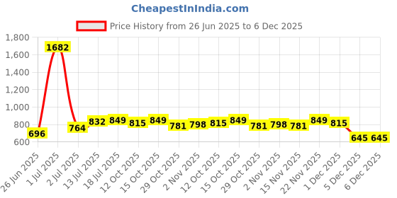 myntra.com StyleCast x Revolte Women Polka Dot Print Top stylecast x revolte Price History Graph from 26 Jun 2025 to 6 Dec 2025