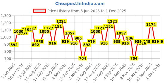 myntra.com StyleCast x Revolte Women Polka Dot Printed A-Line Dress stylecast x revolte Price History Graph from 5 Jun 2025 to 30 Nov 2025