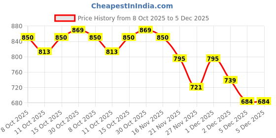 myntra.com StyleCast x Revolte Women Polka Dot Printed Off-Shoulder Top stylecast x revolte Price History Graph from 8 Oct 2025 to 5 Dec 2025