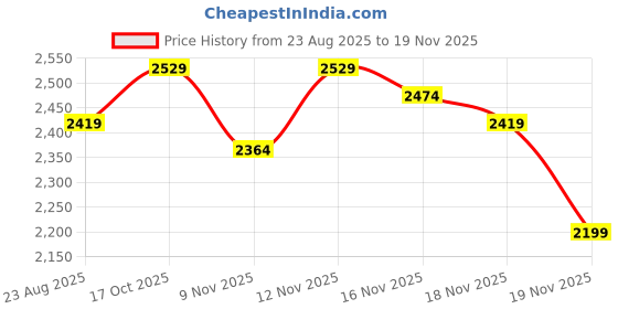 myntra.com StyleCast x Revolte Women Polka Dot Printed One Shoulder Maxi Dress stylecast x revolte Price History Graph from 23 Aug 2025 to 19 Nov 2025
