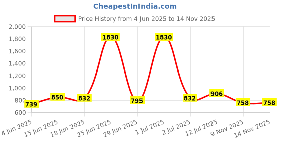 myntra.com StyleCast x Revolte Women Polka Dot Printed One Shoulder Top stylecast x revolte Price History Graph from 4 Jun 2025 to 13 Nov 2025