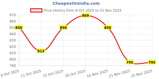 myntra.com StyleCast x Revolte Women Polka Dots Printed Top stylecast x revolte Price History Graph from 8 Oct 2025 to 25 Nov 2025