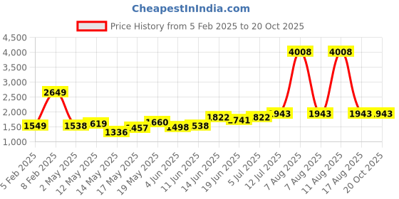 myntra.com StyleCast x Revolte Women Print A-Line Dress stylecast x revolte Price History Graph from 5 Feb 2025 to 19 Oct 2025