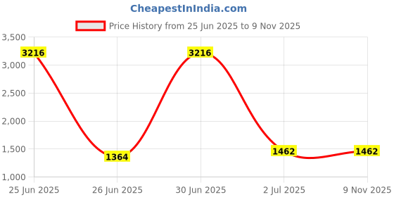 myntra.com StyleCast x Revolte Women Print A-Line Dress stylecast x revolte Price History Graph from 25 Jun 2025 to 8 Nov 2025