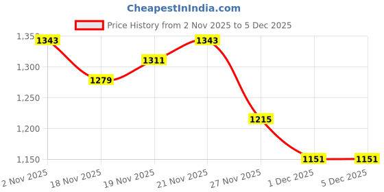 myntra.com StyleCast x Revolte Women Print Bodycon Midi Dress stylecast x revolte Price History Graph from 2 Nov 2025 to 5 Dec 2025