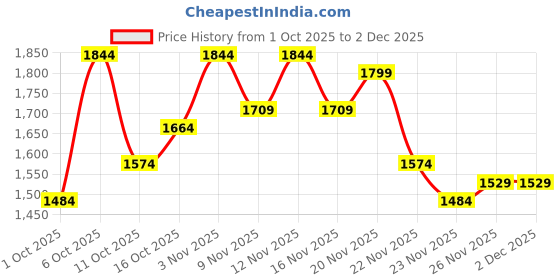 myntra.com StyleCast x Revolte Women Print Flared Sleeve Crepe Fit & Flare Maxi Dress stylecast x revolte Price History Graph from 1 Oct 2025 to 2 Dec 2025