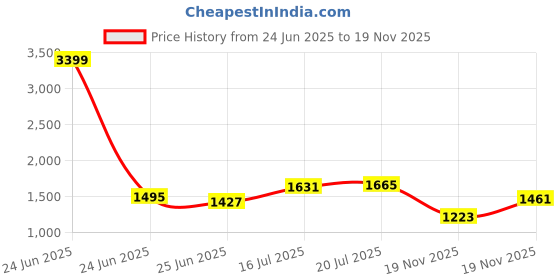 myntra.com StyleCast x Revolte Women Print Halter Neck A-Line Maxi Dress stylecast x revolte Price History Graph from 24 Jun 2025 to 19 Nov 2025