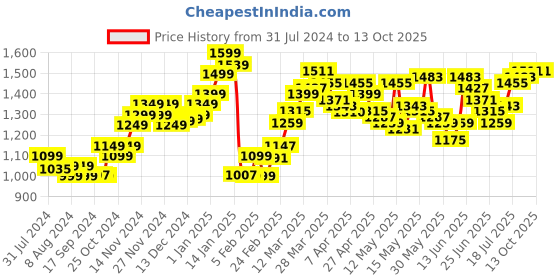 myntra.com StyleCast x Revolte Women -Print High-Low Flared Skirt stylecast x revolte Price History Graph from 31 Jul 2024 to 13 Oct 2025