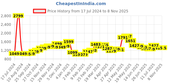 myntra.com StyleCast x Revolte Women Print Maxi Midi Dress stylecast x revolte Price History Graph from 17 Jul 2024 to 7 Nov 2025