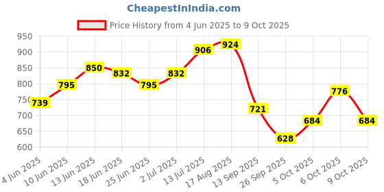 myntra.com StyleCast x Revolte Women Print Ruffles High-Low Top stylecast x revolte Price History Graph from 4 Jun 2025 to 9 Oct 2025