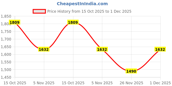 myntra.com StyleCast x Revolte Women Print Sheath Mini Dress stylecast x revolte Price History Graph from 15 Oct 2025 to 1 Dec 2025