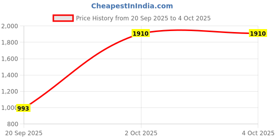 myntra.com StyleCast x Revolte Women Printed Backpack stylecast x revolte Price History Graph from 20 Sep 2025 to 4 Oct 2025