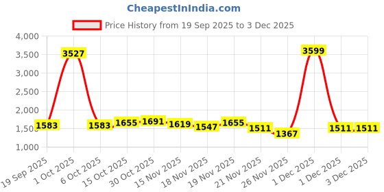 myntra.com StyleCast x Revolte Women Printed Backpack stylecast x revolte Price History Graph from 19 Sep 2025 to 3 Dec 2025
