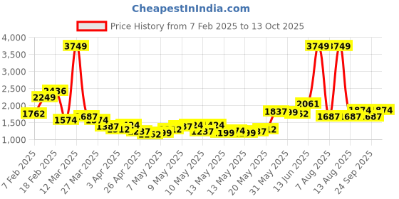 myntra.com StyleCast x Revolte Women Printed Basic Jumpsuit stylecast x revolte Price History Graph from 7 Feb 2025 to 13 Oct 2025