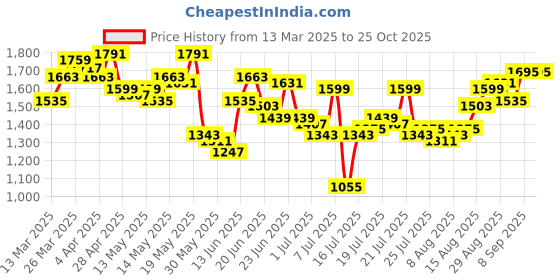 myntra.com StyleCast x Revolte Women Printed Chiffon A-Line Midi Dress stylecast x revolte Price History Graph from 13 Mar 2025 to 24 Oct 2025
