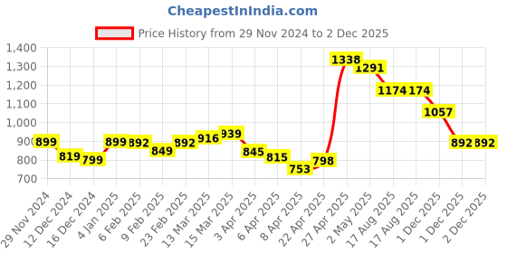 myntra.com StyleCast x Revolte Women Printed Cotton Crop Top stylecast x revolte Price History Graph from 29 Nov 2024 to 1 Dec 2025