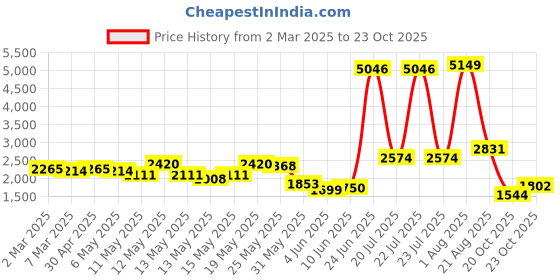 myntra.com StyleCast x Revolte Women Printed Crepe A-Line Midi Dress stylecast x revolte Price History Graph from 2 Mar 2025 to 22 Oct 2025