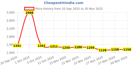 myntra.com StyleCast x Revolte Women Printed Crop Sweatshirt stylecast x revolte Price History Graph from 20 Sep 2025 to 30 Nov 2025