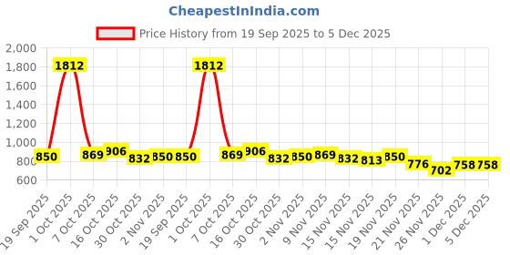 myntra.com StyleCast x Revolte Women Printed Drop-Shoulder Sleeves Oversized Round Neck T-shirt stylecast x revolte Price History Graph from 19 Sep 2025 to 4 Dec 2025