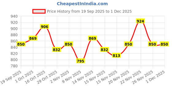 myntra.com StyleCast x Revolte Women Printed Drop-Shoulder Sleeves T-shirt stylecast x revolte Price History Graph from 19 Sep 2025 to 1 Dec 2025